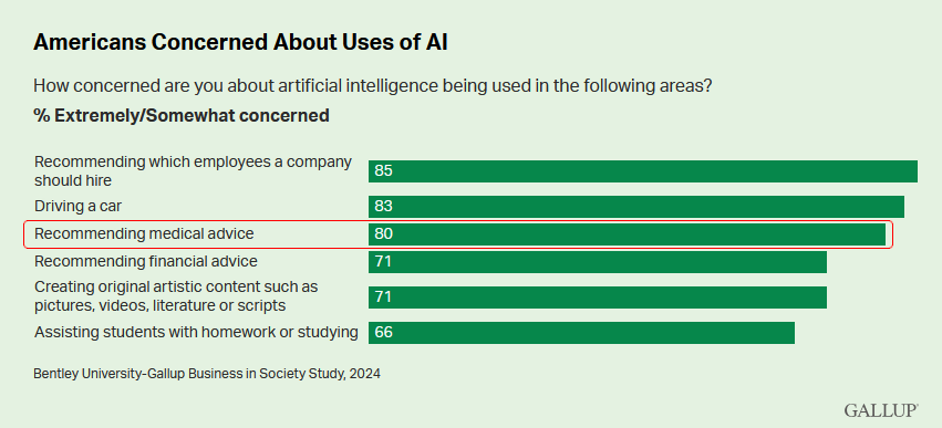 Chart showing that 80% of survey respondents where either extremely or somewhat concerned about the use of AI in recommending medical advice